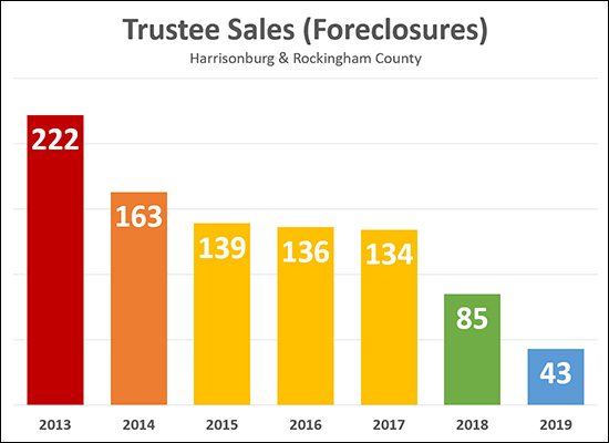 Foreclosures