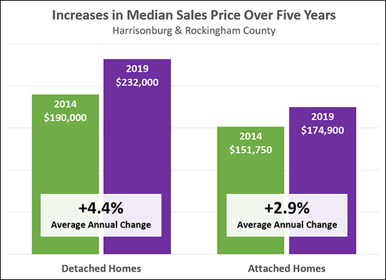 Home Values