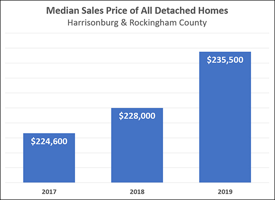 Home Values