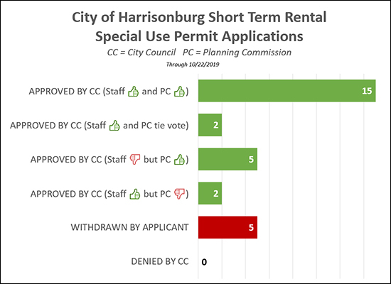 Short Term Rentals