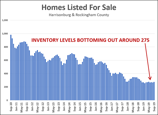 Inventory Levels