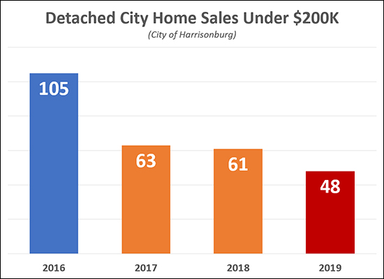 City Homes