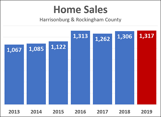 Home Sales