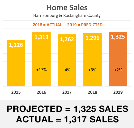 Housing Market Predictions