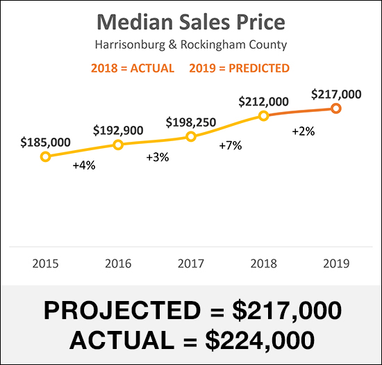 Housing Market Predictions