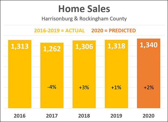 Housing Market Predictions