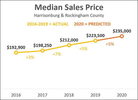 Housing Market Predictions