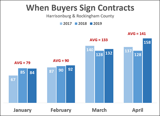 Buyer Activity