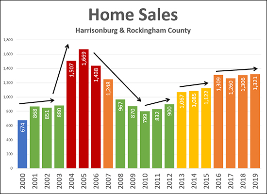 Home Sales