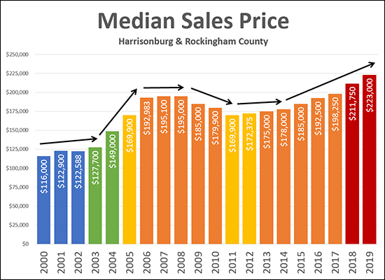 Median Sales Price