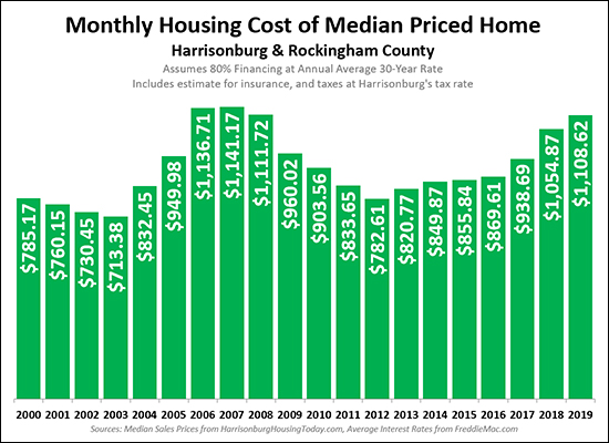 Monthly Housing Cost