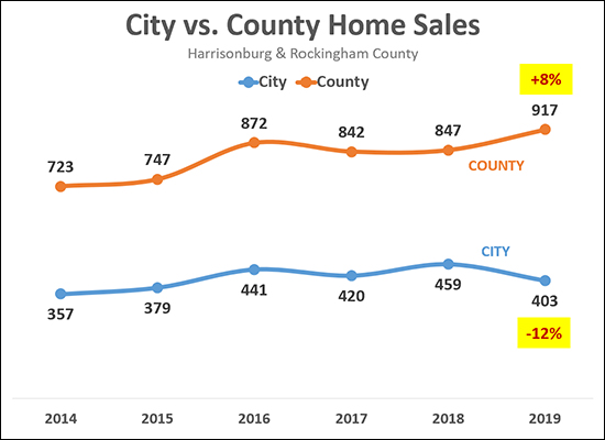 City vs County