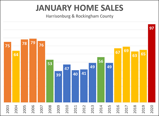 January Home Sales