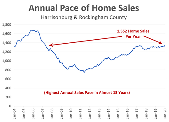 Home Sales