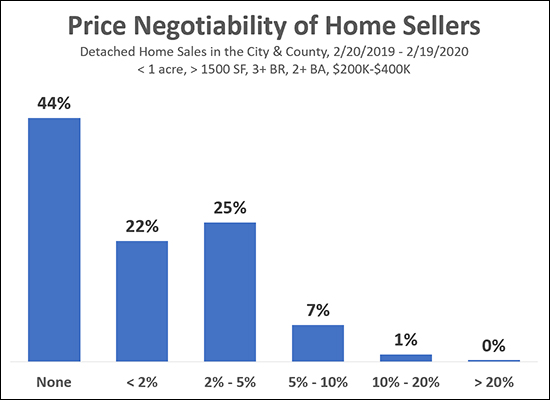 Negotiability