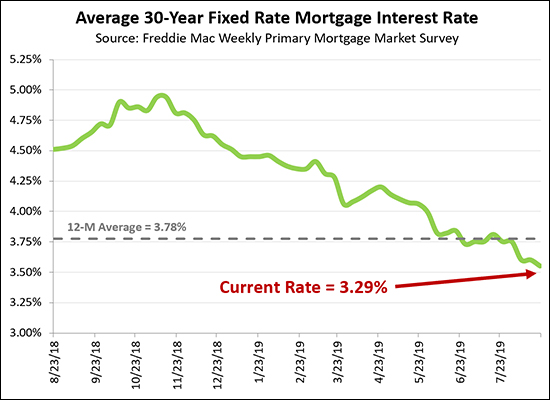 Mortgage Interest Rates