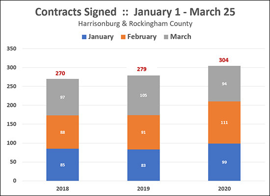 Contract Activity