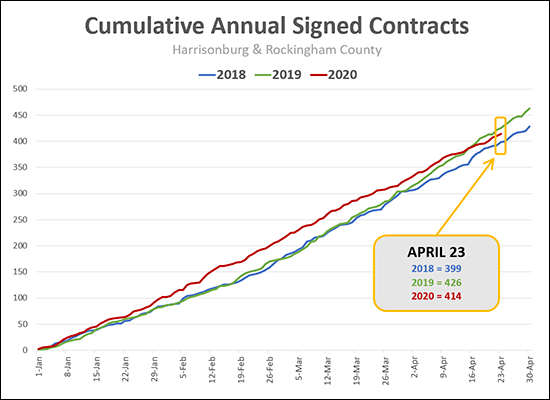 Contract Activity