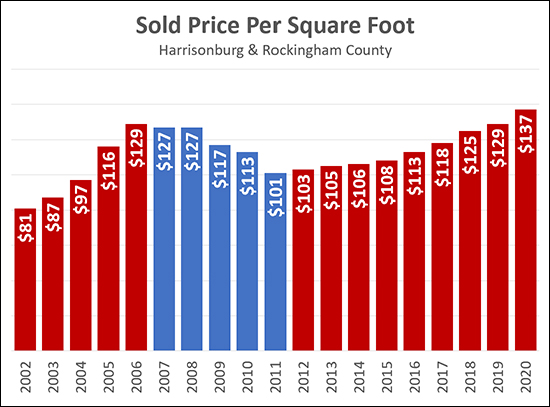 Price Per Square Foot