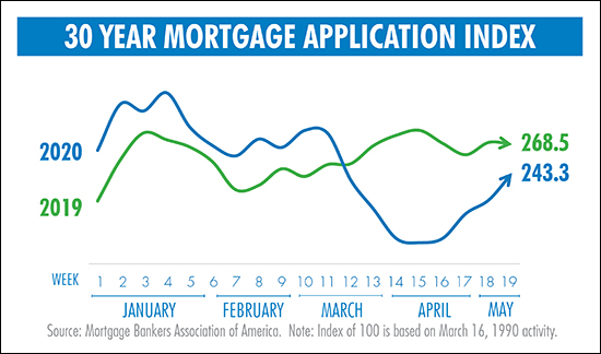 Mortgage Applications