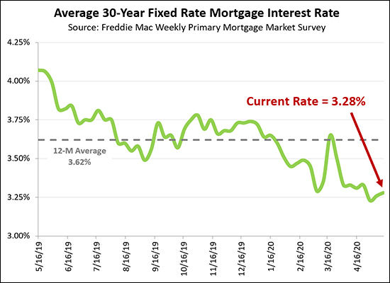 Mortgage Interest Rates