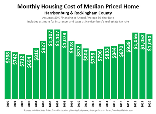 Monthly Housing Cost