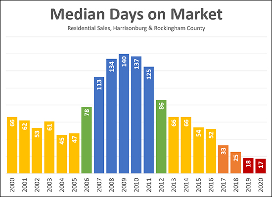 Days On Market