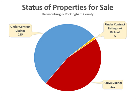Status of Properties