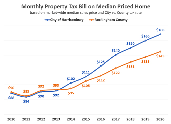 Tax Bills