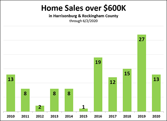 High End Home Sales