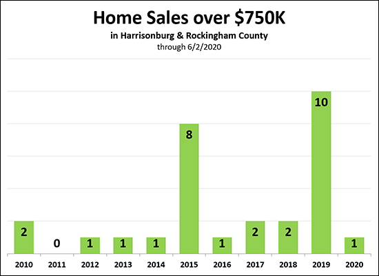 High End Home Sales