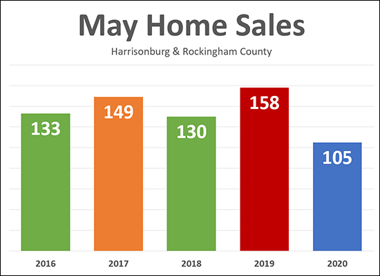 May Home Sales