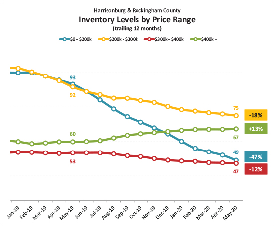 Inventory Levels