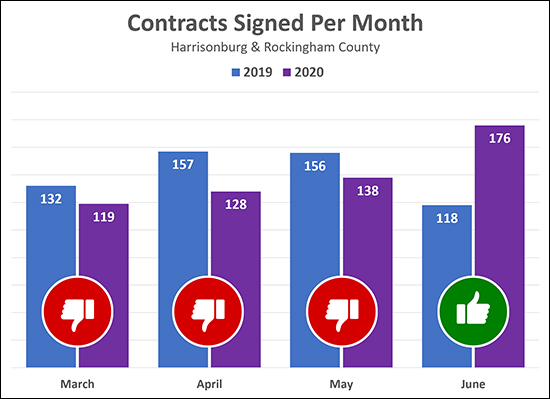 Contract Activity