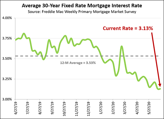 Mortgage Interest Rates