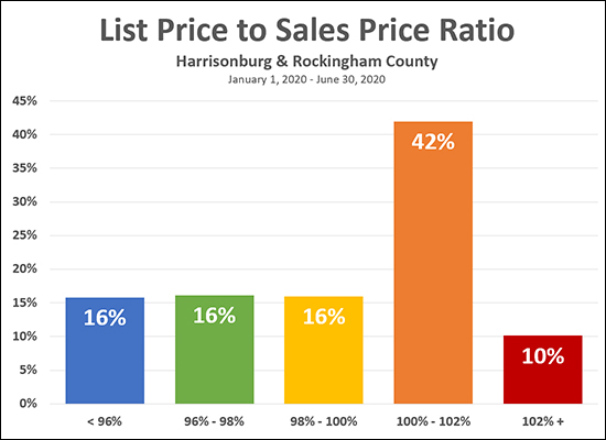 List Price to Sales Price Ratio