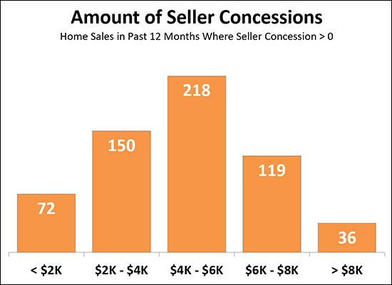 Closing Cost Credit