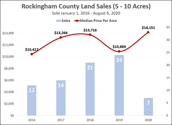 Price Per Acre