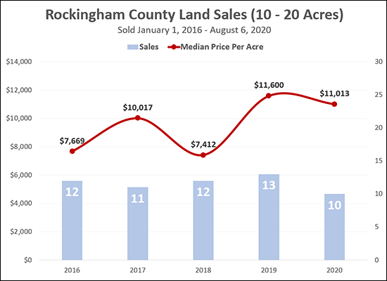 Price Per Acre