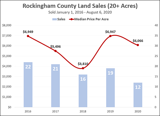 Price Per Acre