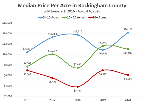 Price Per Acre