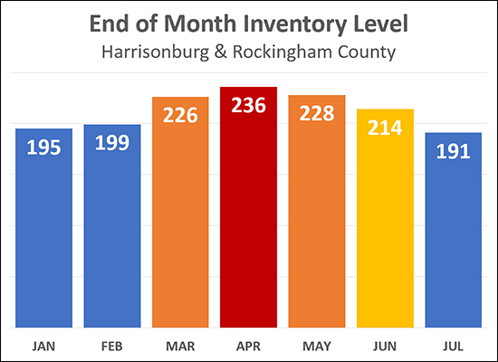 Housing Inventory