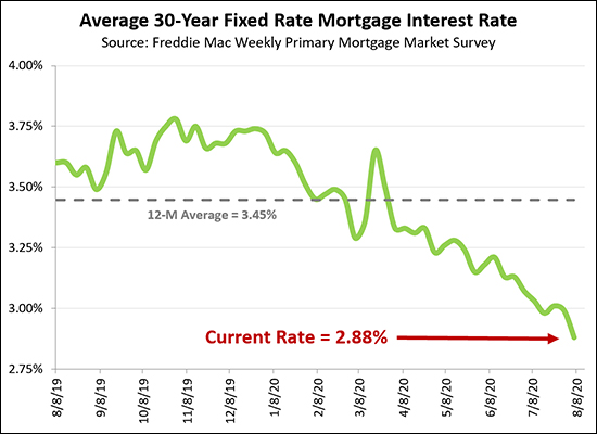 Mortgage Interest Rates