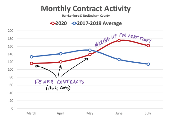 Contract Activity