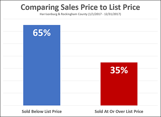 List Price to Sales Price Ratio