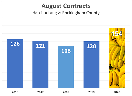 Contract Activity