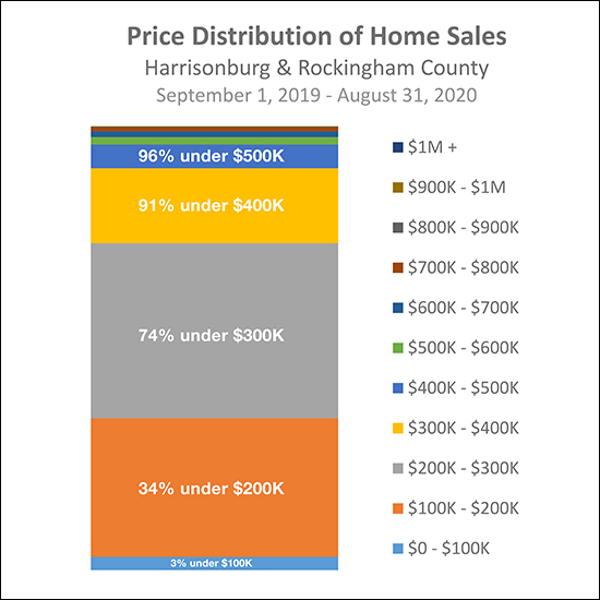 Price Distribution