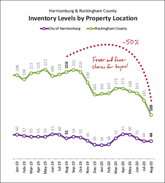 Inventory Levels