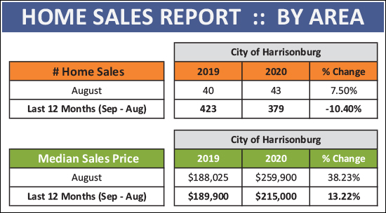 City Sales