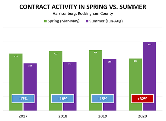 Contract Activity